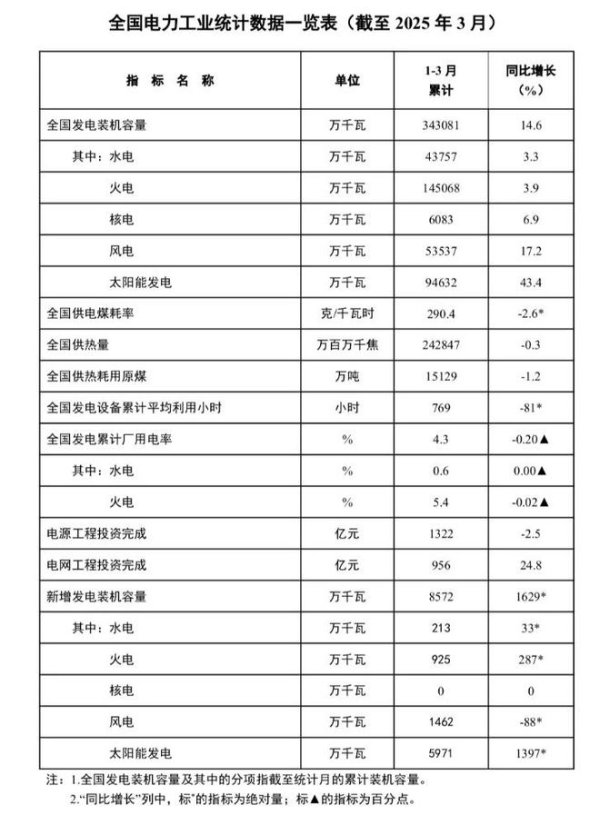 易策略 截至3月底太阳能发电装机容量同比增43.4%