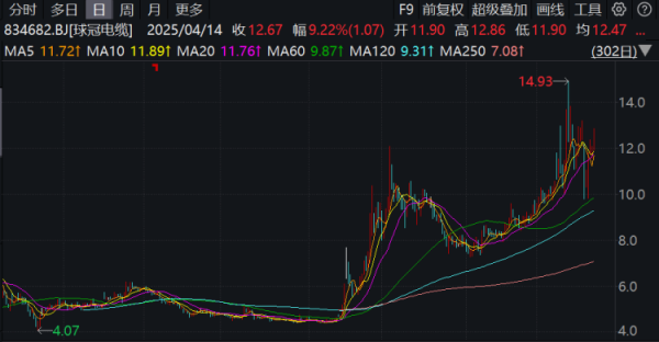 多赢策略 球冠电缆举办业绩说明会，董秘表示特种电缆迎来历史机遇