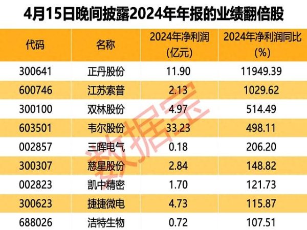 京海策略 翻倍大牛股业绩飙升！净利暴增120倍创新高新国标加持前景可期