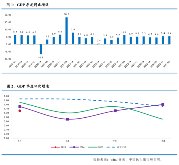 展鹏配资 温彬：一季度GDP何以超预期