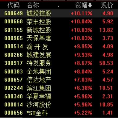 双融配资 住房市场成交活跃度提升，机构：房地产板块估值随政策呵护持续修复
