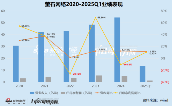配查网 萤石网络核心产品营收、产销量、毛利率同时下滑 2024年净利缩水10.52%、高企费用承压
