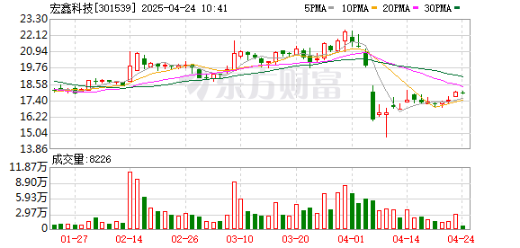 嘉汇优配 宏鑫科技：2025年第一季度净利润1017.57万元 同比下降21.36%