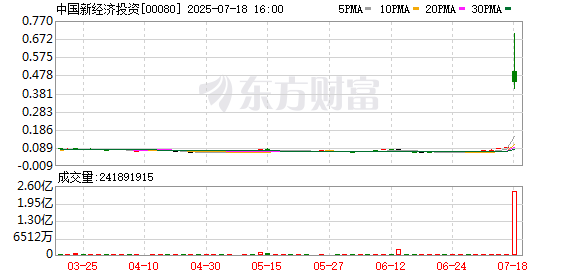 国荣配资 盘中大涨686%！股市突然异动！机构：看好港股市场的投资机会
