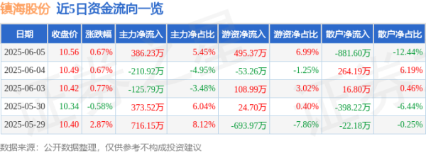 德旺配资 股票行情快报：镇海股份（603637）6月5日主力资金净买入386.23万元